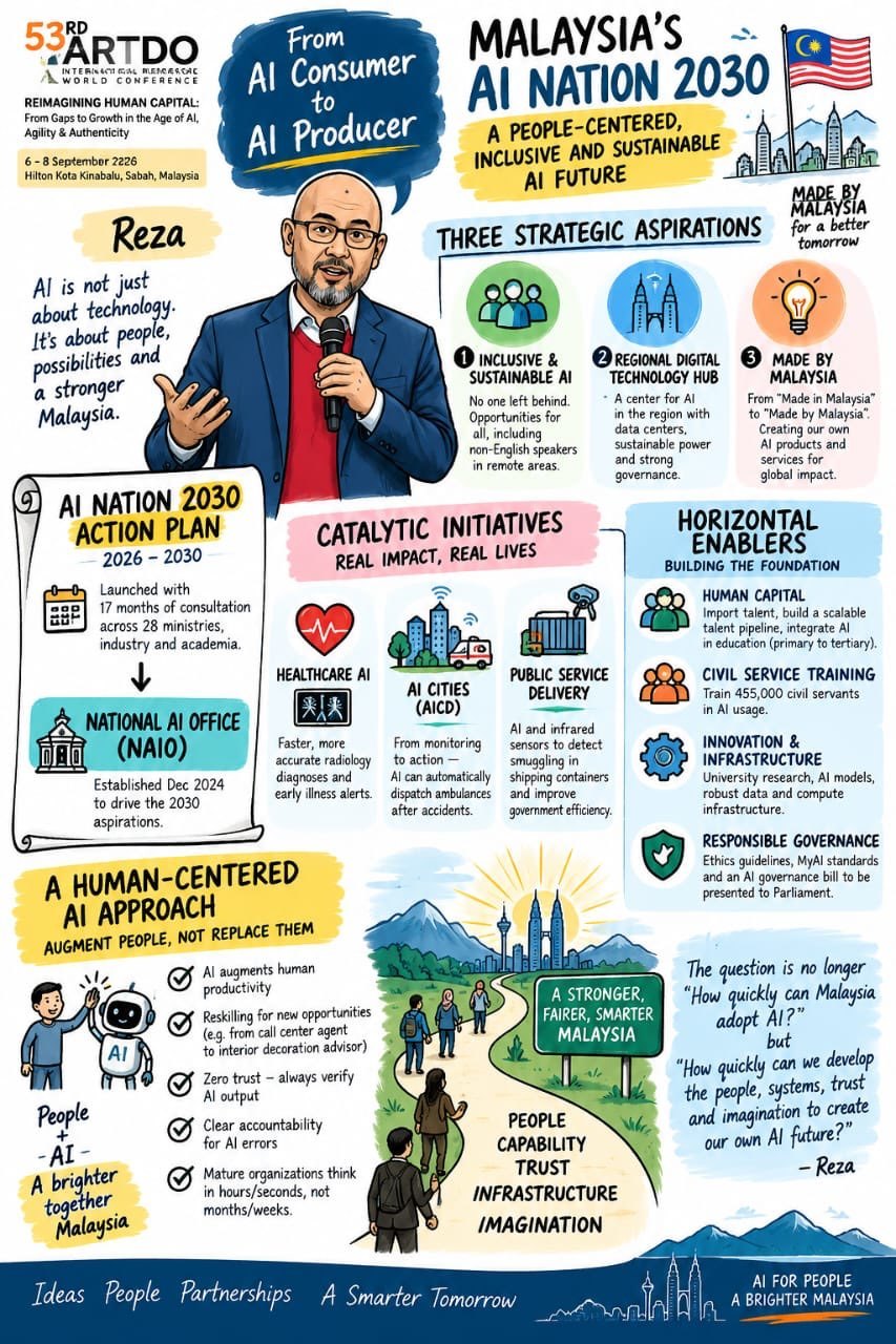 An illustrated poster recapping Reza Ali's plenary at the 53rd ARTDO International World Conference. He is drawn speaking into a microphone on the left, beside panels setting out Malaysia's AI Nation 2030: from AI consumer to AI producer, three strategic aspirations, catalytic initiatives in healthcare, AI cities and public service delivery, horizontal enablers including human capital and responsible governance, and a closing question attributed to him about creating Malaysia's own AI future.