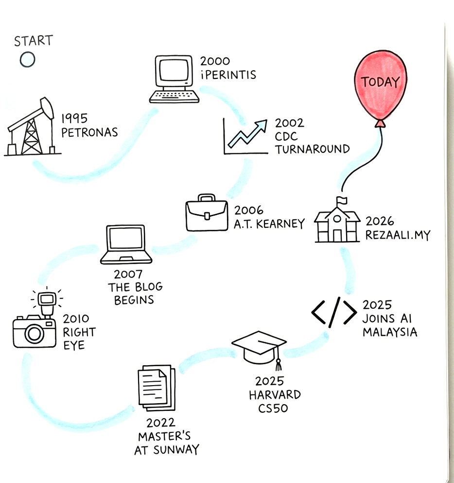 A hand-drawn map: a winding path from START to TODAY, with a small sketch beside each milestone — an oil derrick for PETRONAS in 1995, a computer for iPerintis in 2000, an upward chart for the CDC turnaround in 2002, a briefcase for A.T. Kearney in 2006, a laptop for the blog beginning in 2007, a camera for Right Eye in 2010, a stack of research papers for the master's at Sunway in 2022, a graduation cap for Harvard CS50 in 2025, a code bracket for joining AI Malaysia in 2025, and a small building for rezaali.my in 2026.