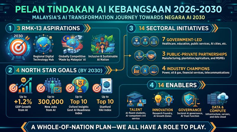 Infographic of the Pelan Tindakan AI Kebangsaan 2026-2030 showing 3 RMK-13 aspirations, 4 North Star goals, 14 sectoral initiatives and 14 enablers