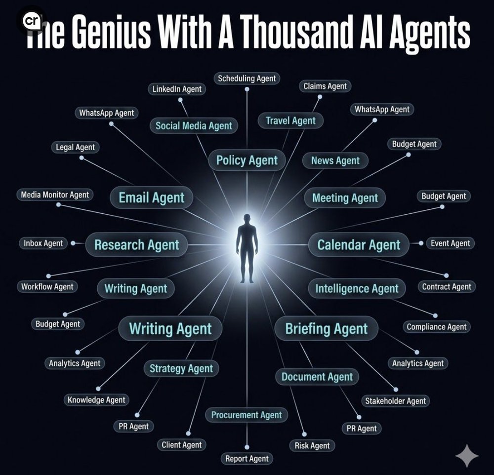 Diagram: a lone figure at the centre of a starburst, surrounded by labelled agents — Policy, Email, Research, Writing, Calendar, Intelligence, Briefing, Document, Strategy, Compliance, Stakeholder, Report and dozens more.
